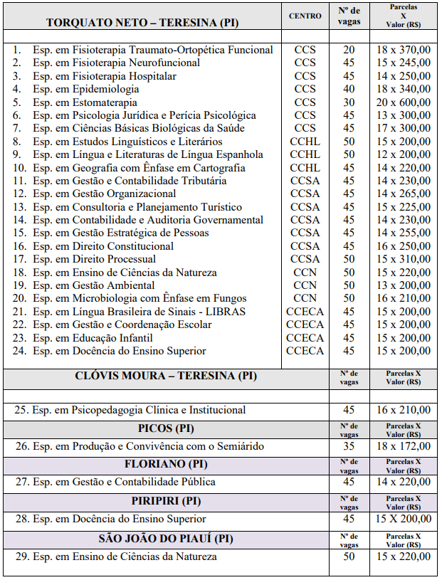 Cursos ofertados em cada Unidade Universitária (Centro) com respectivo número de vagas e investimento.