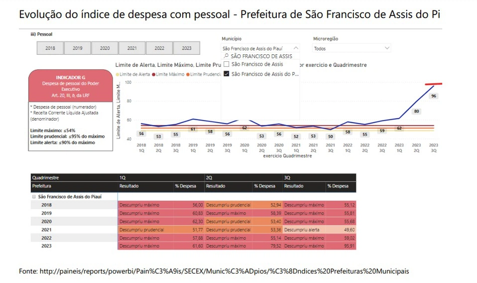 Índice de despesa com pessoal do município de São Francisco de Assis.
