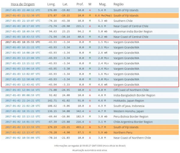 Oito novos abalos sísmicos foram registrados, desde o primeiro nesta terça (03) em Vargem Grande-MA.(Imagem:Divulgação)