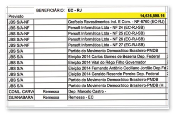 Planilha da JBS aponta pagamento de propina para ex-deputado Eduardo Cunha.