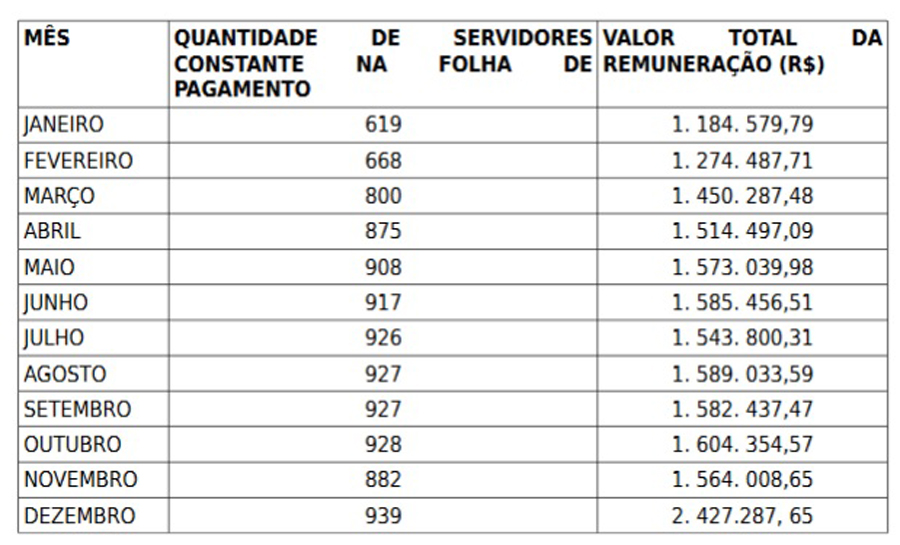 Tabela demonstra aumento no número de servidores em Porto.