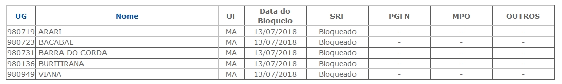 Cidades que tiveram FPM bloqueado no Maranhão.