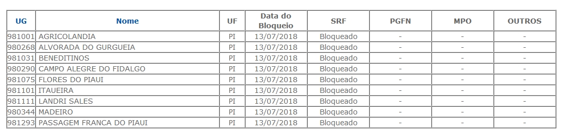 Cidades que tiveram FPM bloqueado no Piauí.