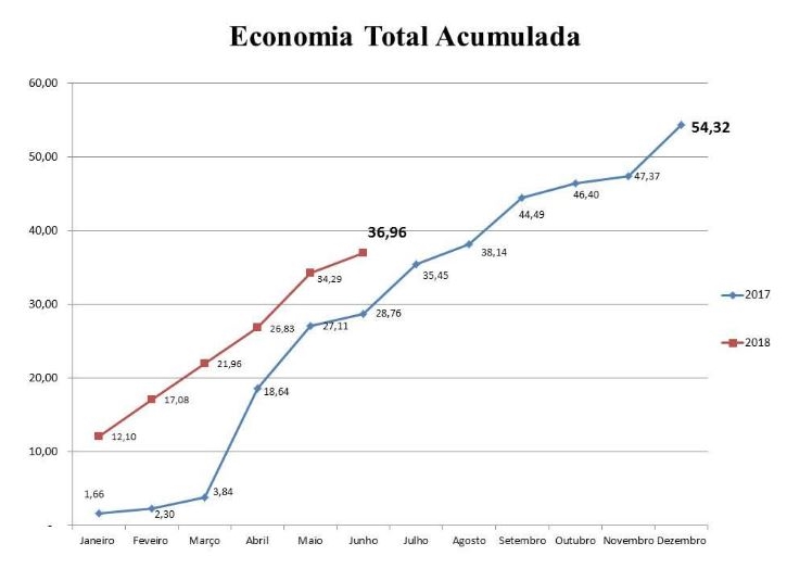 Gráfico referente à economia acumulada em cada mês de 2017 e 2018.
