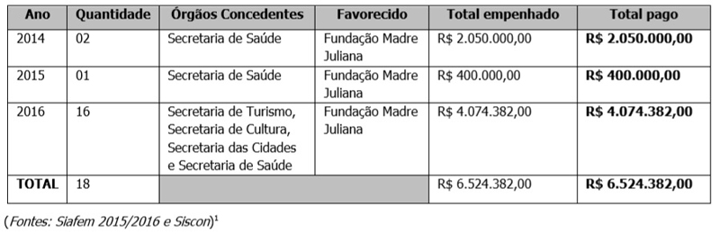 Valores recebidos pela Fundação Madre Juliana.