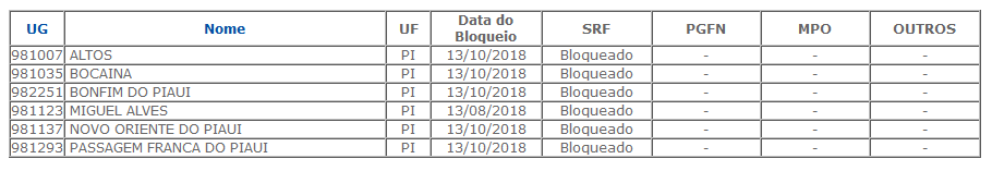 Lista de municípios do Piauí que tiveram FPM bloqueado.