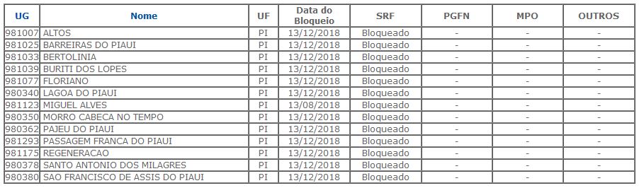 Lista de municípios do Piauí que tiveram FPM bloqueado no mês de dezembro.