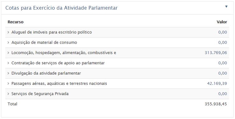 Dados de cota parlamentar do senador piauiense do ano passado.