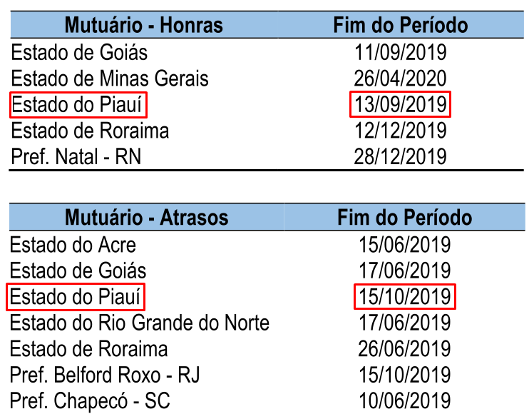 De acordo com os incisos I e II do Art. 13, o Piauí não poderá contrair novos empréstimos até outubro.