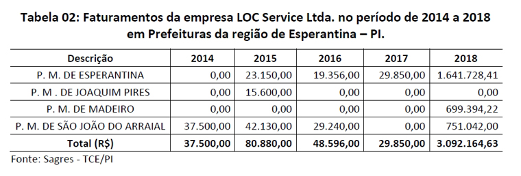 Faturamento da Loc Service Ltda.
