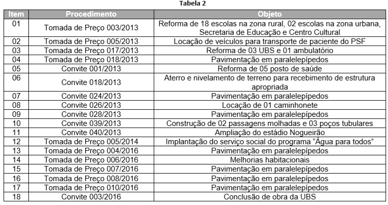 Contratos com prefeitura de Pimenteiras