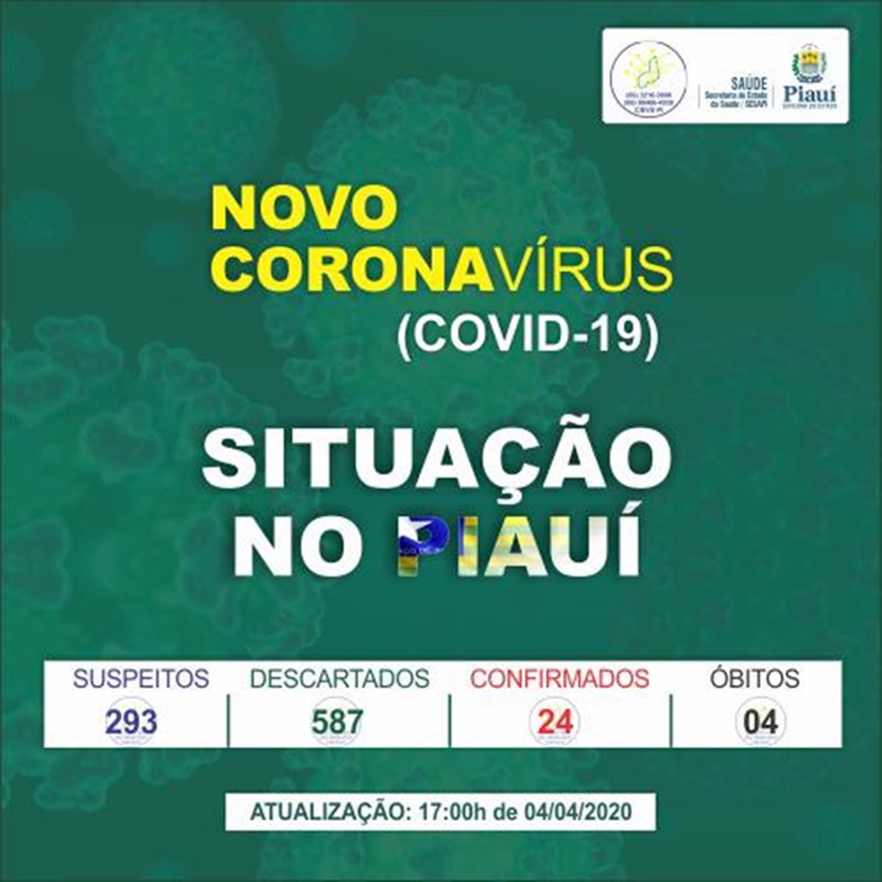 Piauí já possui 24 casos confirmados do novo coronavírus