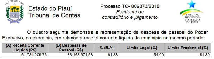 Prefeita Patrícia Leal gasta 61,83% da receita líquida com servidores.