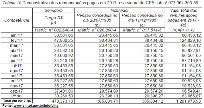Remunerações pagas no ano de 2017 a Dalvaceli Cavalcanti.