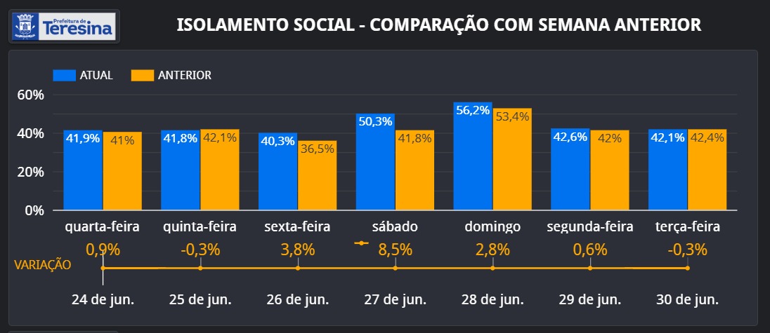 Teresina registrou 42,1% de isolamento social nessa terça-feira