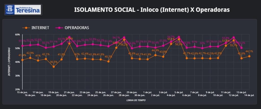 Teresina registra 44,1% de isolamento social nessa terça-feira
