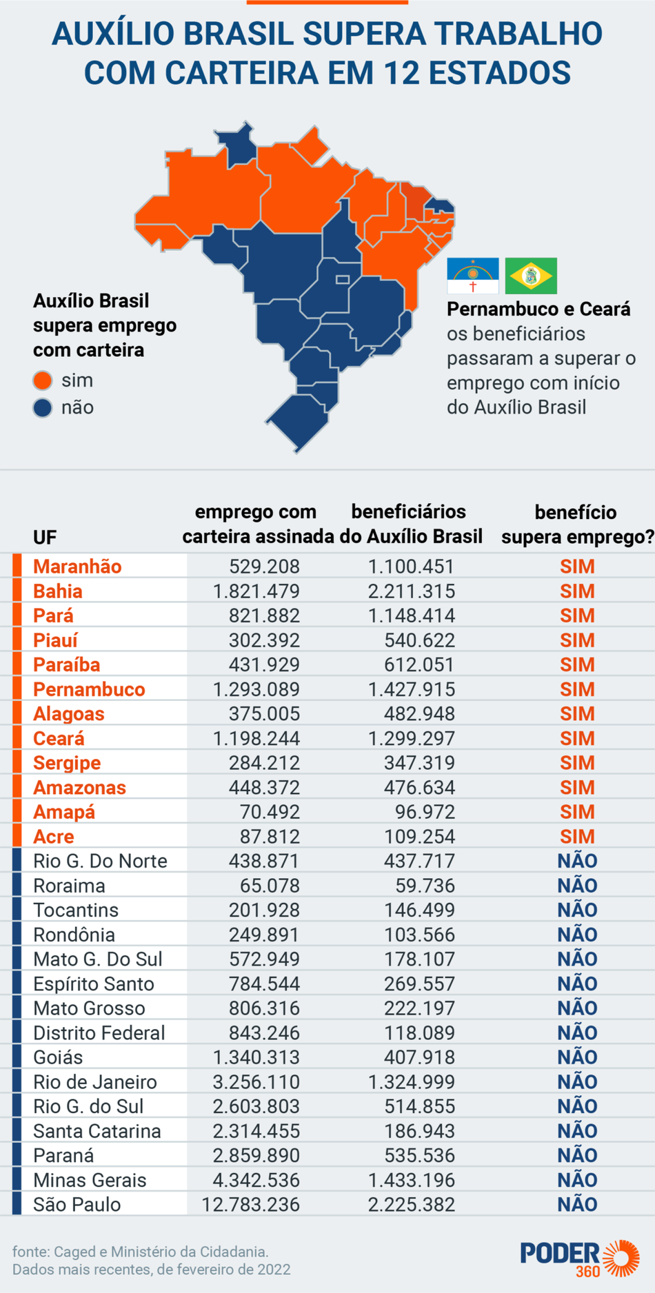 Gráfico refente ao nº de beneficiários do Auxílio Brasil.