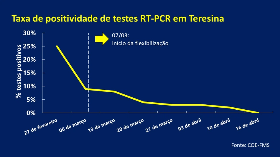 Taxa de testes RT-PCR