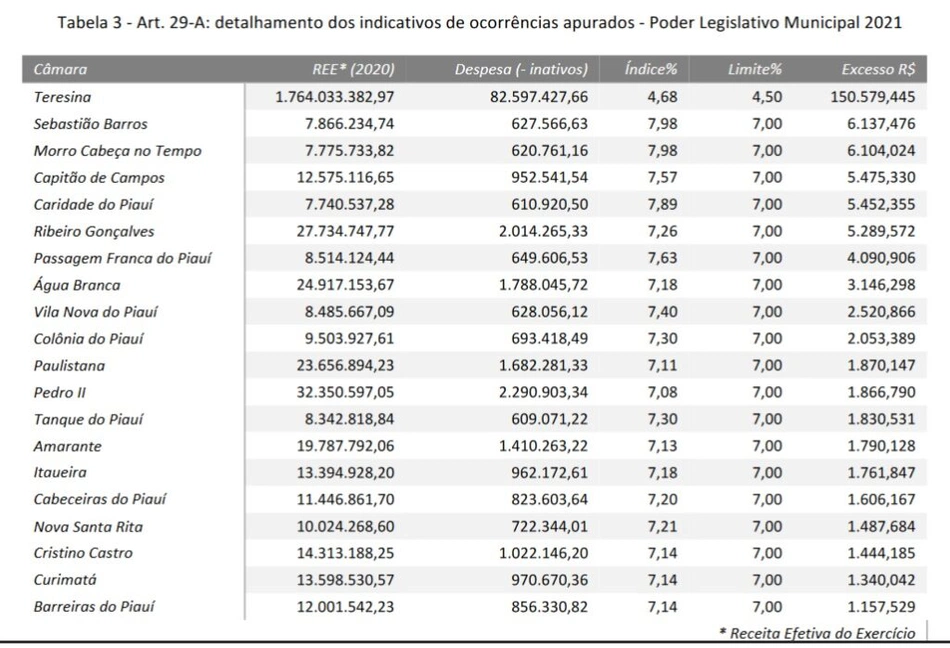 Relação das Câmaras municipais e seus gastos em 2021.