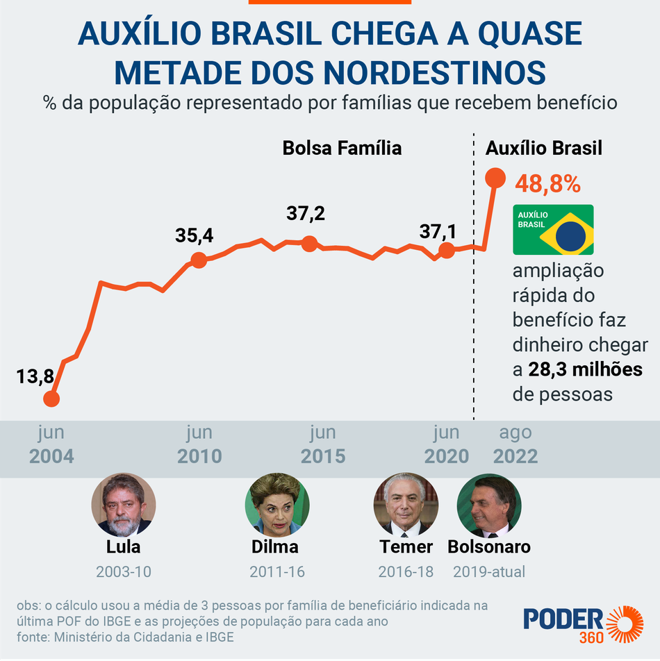 Auxílio Brasil chega a quase metade dos Nordestinos
