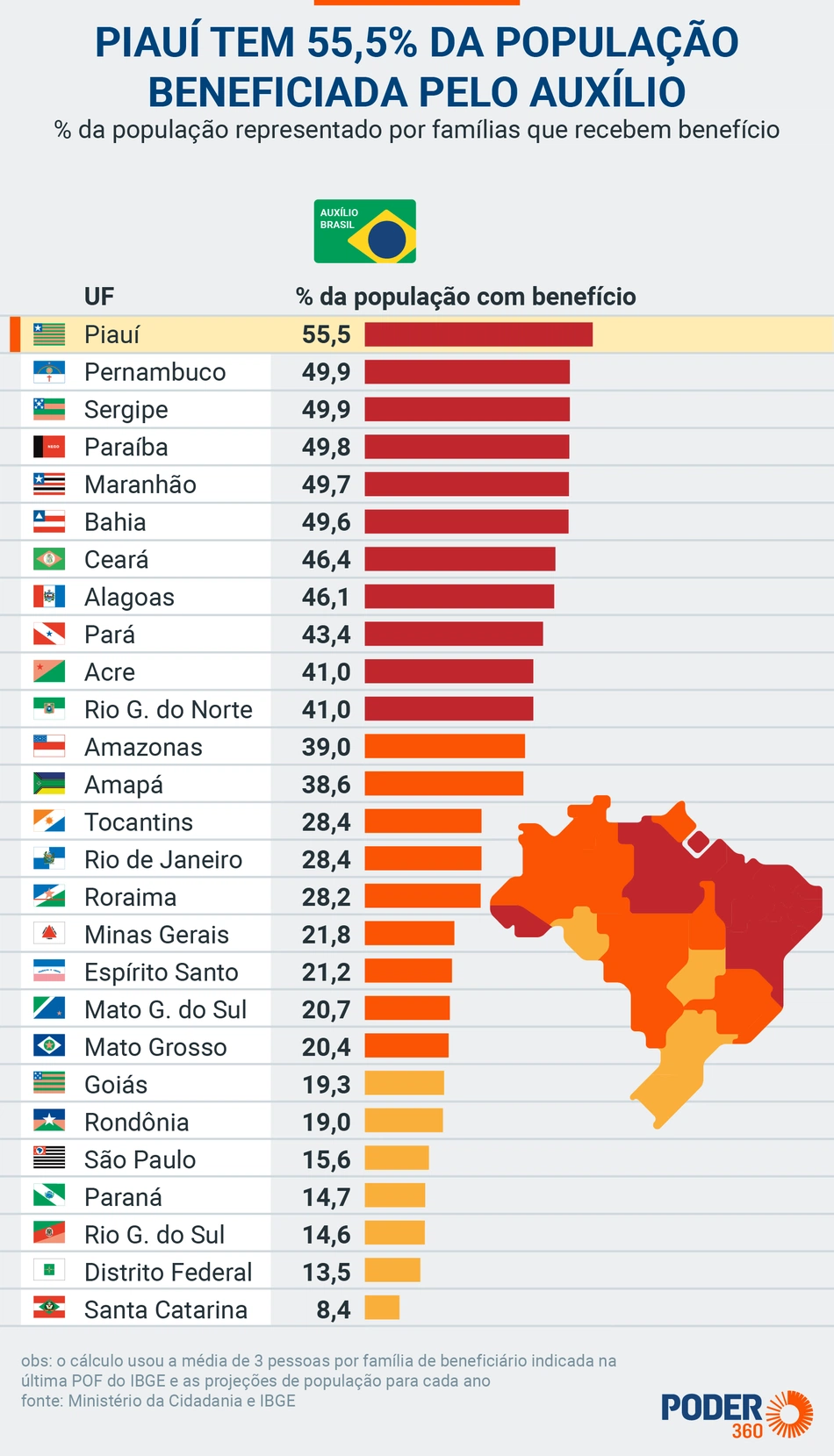 Piauí tem 55% da população beneficiada pelo Auxílio Emergencial