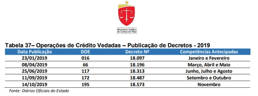 Dados do Ministério Público de Contas.