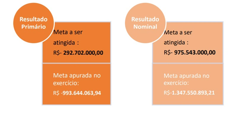 Dados do Ministério Público de Contas.