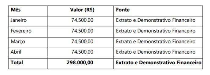 Tabela dos valores indevidamente pagos pela Prefeitura de Barro Duro.