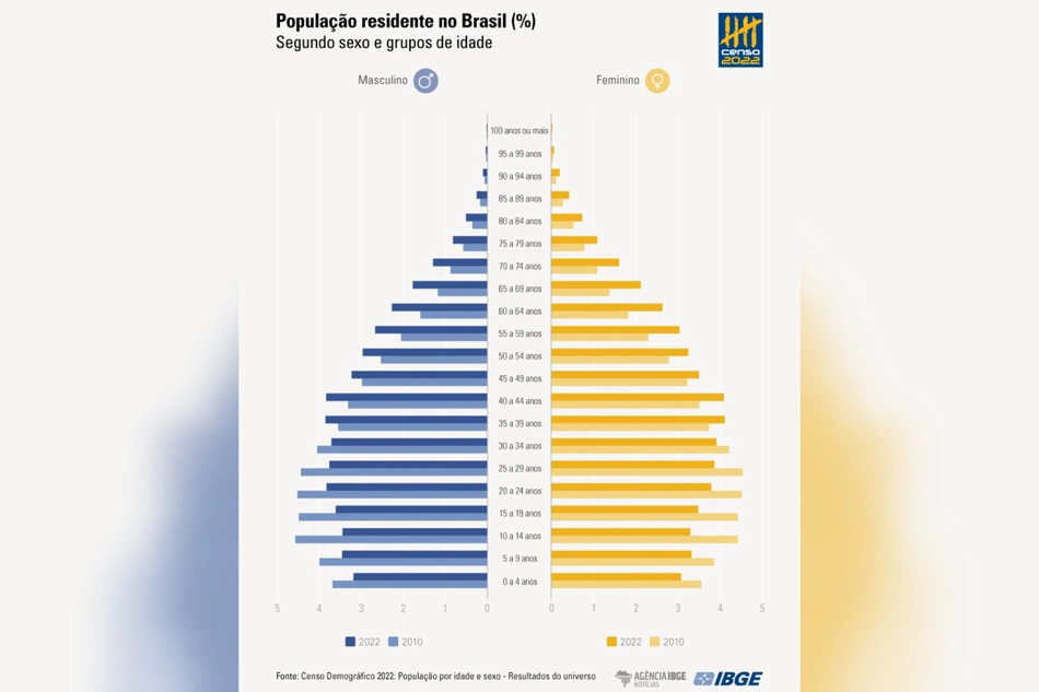 Resultados do Censo Demográfico 2022