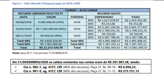 Tabela com gastos do FUNDEF pela Prefeitura de Alto Longá