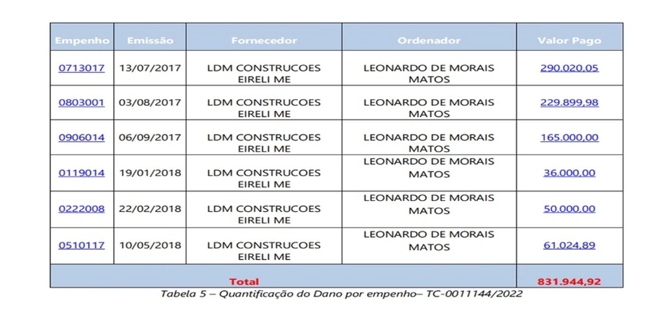 Quantificação do dano por empenho