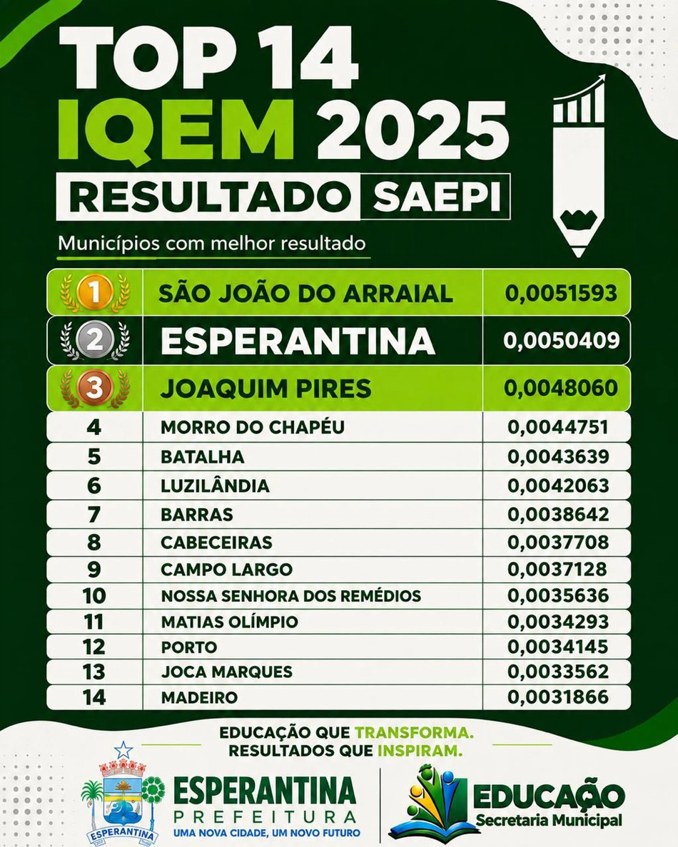 Esperantina conquista 2º lugar no TOP 14 do IQEM 2025 e reforça avanços na educação
