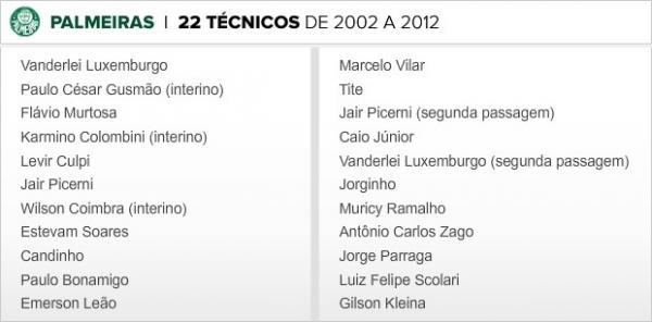22 tecnicos de 2002 a 2012(Imagem:Reprodu&ccedil;&atilde;o)