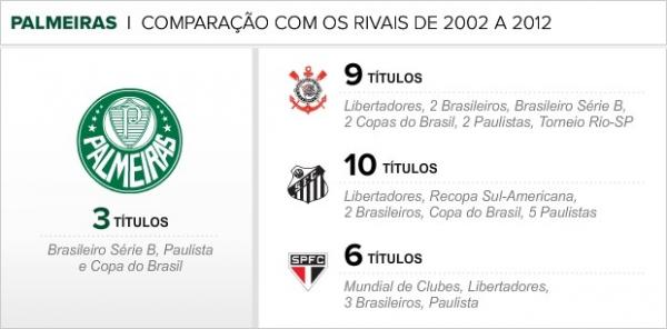 Compara&ccedil;&atilde;o com os rivais(Imagem:Reprodu&ccedil;&atilde;o)