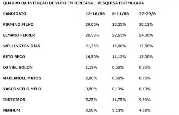 Compara&ccedil;&otilde;es da pesquisa(Imagem:Reprodu&ccedil;&atilde;o)
