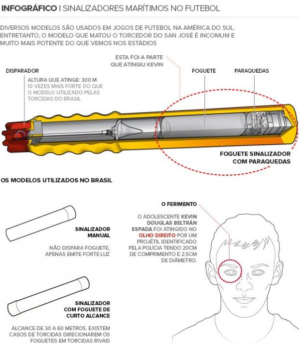 Infográfico mostra detalhes do sinalizador que causou a morte de Kevin Espada(Imagem:Reprodução)