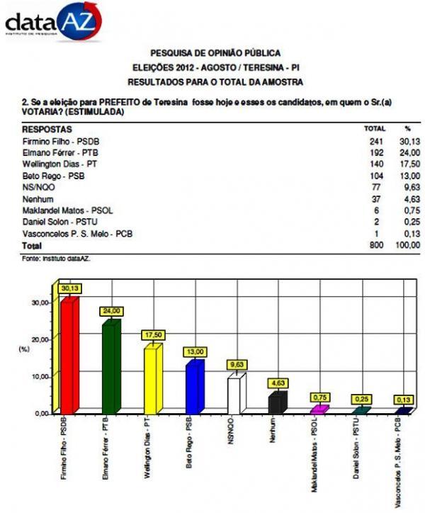 Na pesquisa estimulada, onde os nomes dos candidatos s&atilde;o apontados, o deputado Firmino Filho aparece com 30,13%, depois aparece Elmano F&eacute;rrer com 24%, Wellington Dias com 17,5%, Be(Imagem:Reprodu&ccedil;&atilde;o)