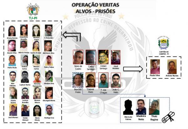 Organograma com todos os acusados.(Imagem:Divulgação)
