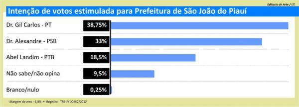Pesquisa estimulada(Imagem:Reprodu&ccedil;&atilde;o)