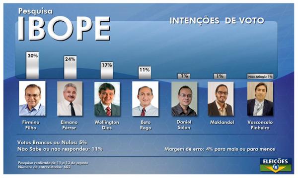 Pesquisa IBOPE.(Imagem:Reprodu&ccedil;&atilde;o)
