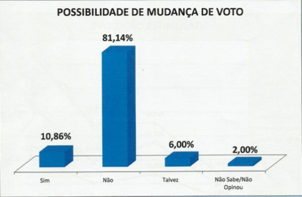 Possibilidade de mudança de voto(Imagem:Reprodução/GP1)