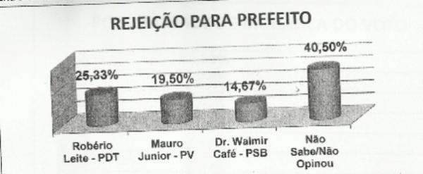 Rejeição para prefeito em Pedro II(Imagem:Divulgação)